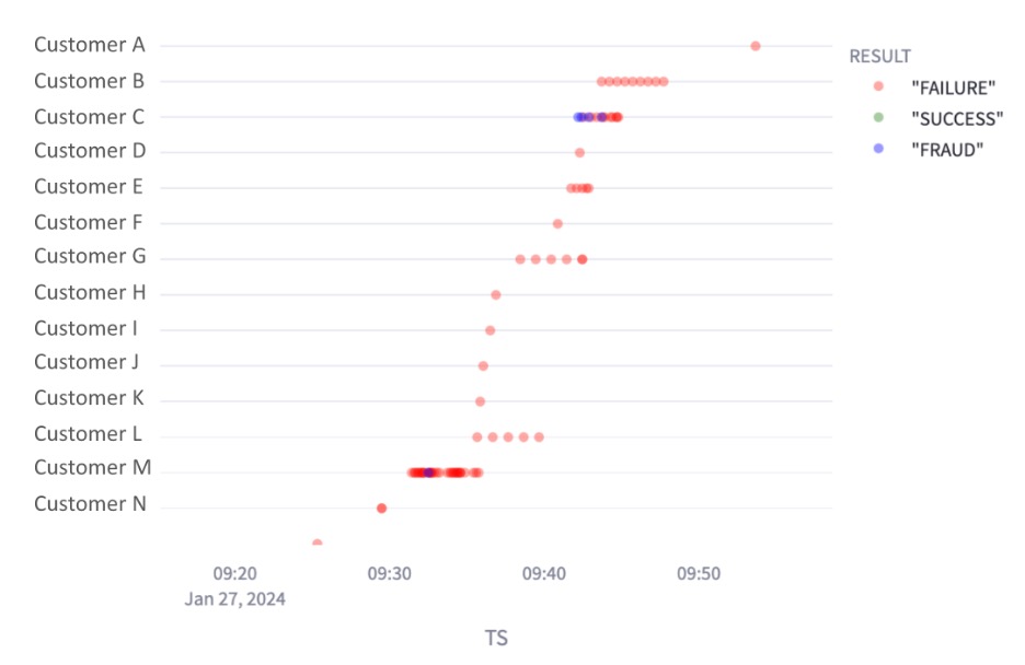 Cross customer IOC-level analysis of 14 customers.