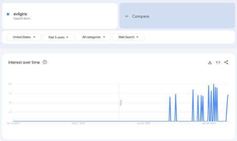 Image of graph of Google search trends for the term 'evilginx'.