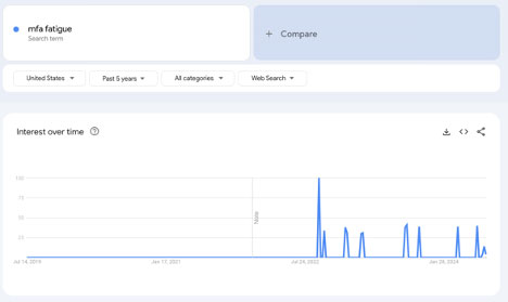 Graph of Google search trends for the term MFA fatugue.